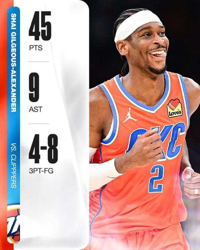 五大联赛直播-SGA轰45分生涯新高！带队赢快艇却被吐槽哨子护体