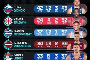 NBA直播-欧锦赛官推晒16强战球员高光：东契奇42+10 字母37+10 波津34+19