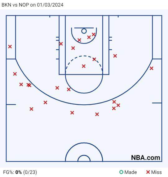 登场69分钟23中0一分未得 篮网11战9负急需交易？